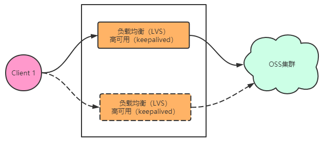 百分点大数据技术团队：大规模文件存储OSS技术与实践