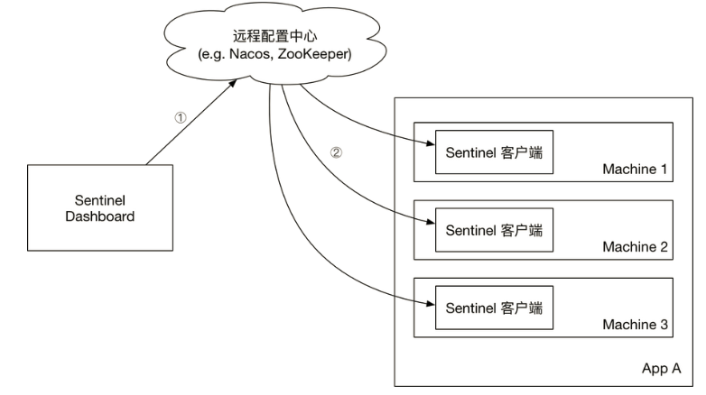 Spring Cloud Alibaba系列（六）sentinel的实际应用
