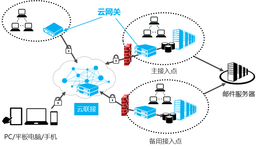 【牛人访谈】SDP在组网中的实践
