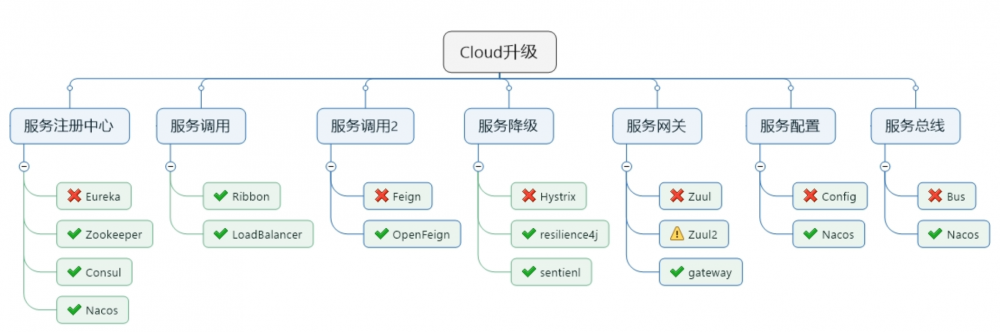 SpringCloud组件的停更和替换说明