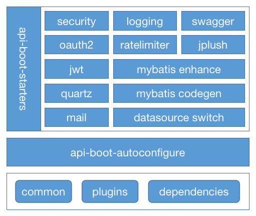 ApiBoot v2.2.7版本发布，新增扩展SpringBoot Mongo详细配置组件