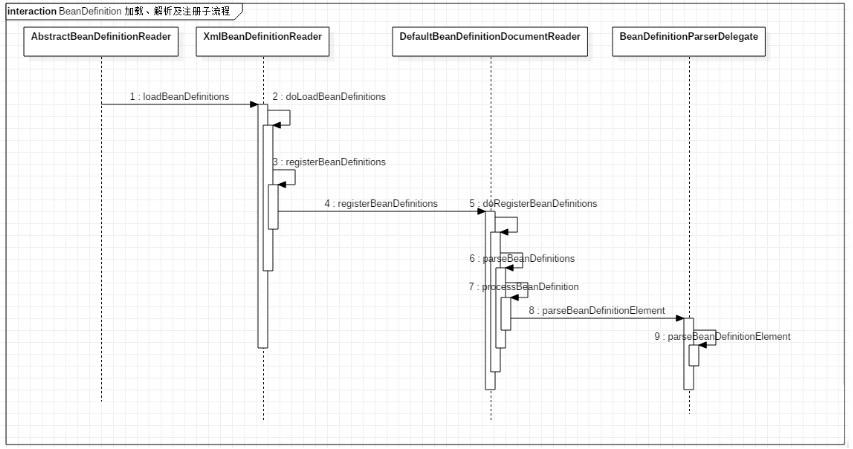 Spring 核心思想笔记