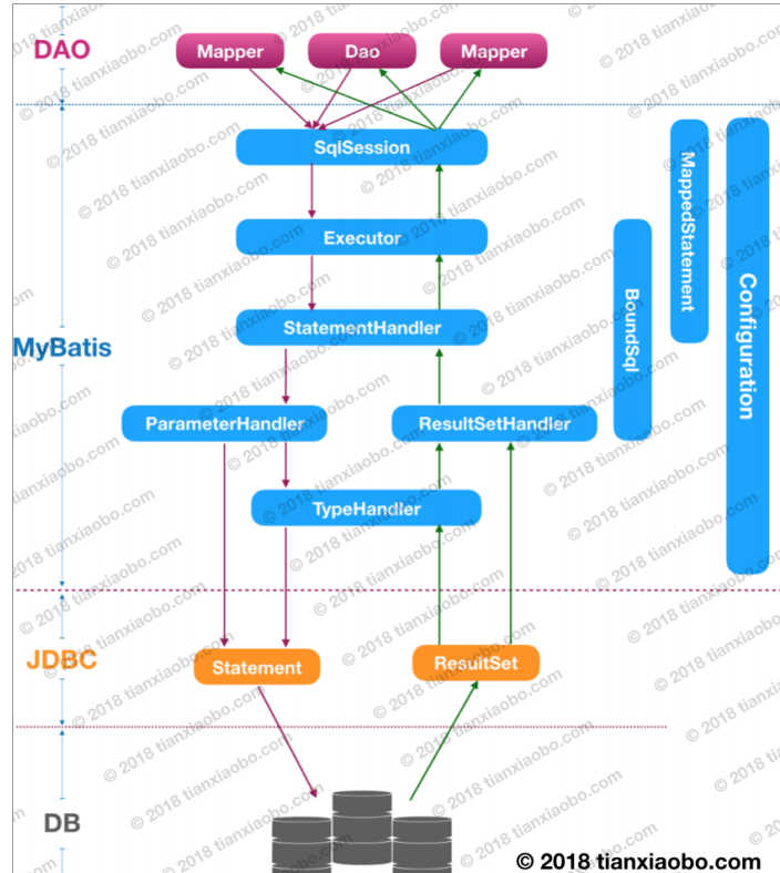 MyBatis源码学习（一）