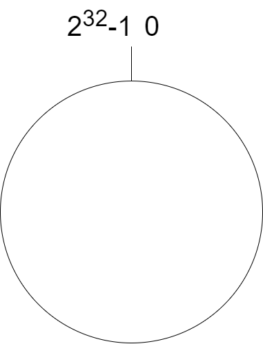 一致性哈希的分析与实现