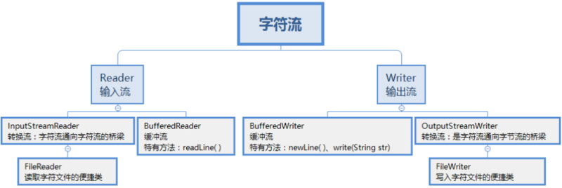 【014期】JavaSE面试题（十四）：基本IO流