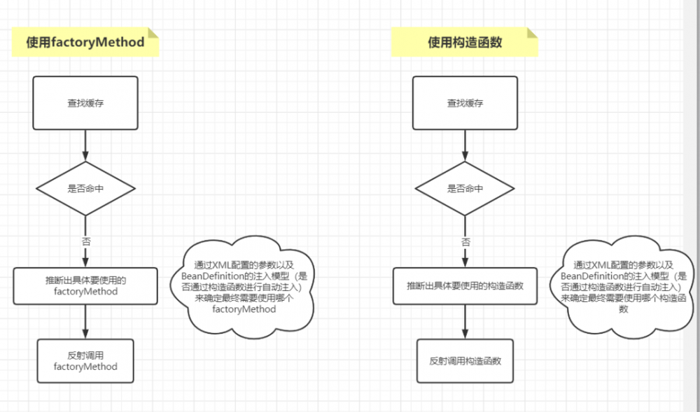 谈谈Spring中的对象跟Bean，你知道Spring怎么创建对象的吗？