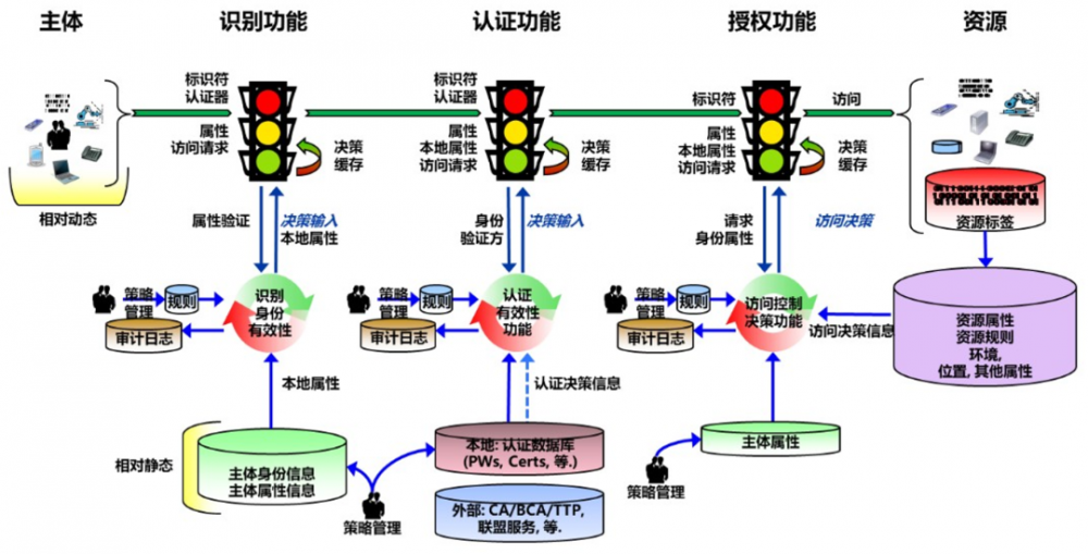 网络安全架构：安全架构实践的公理