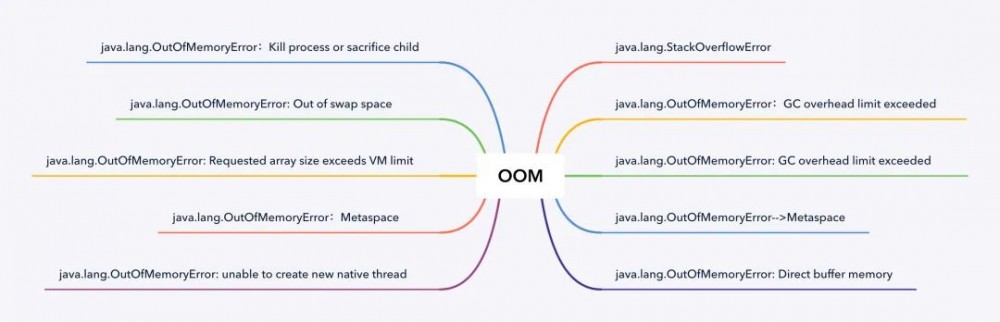 教你写Bug，常见的 OOM 异常分析
