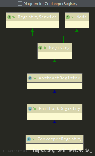 Dubbo注册中心（ZooKeeper、Redis）实现原理