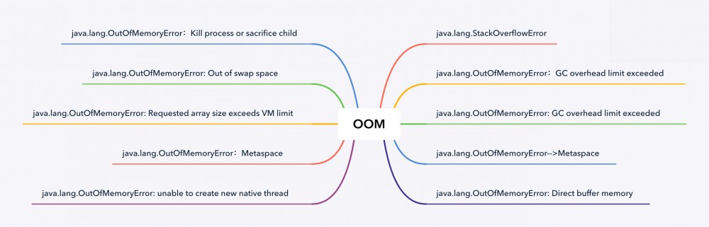 10种常见OOM分析——手把手教你写bug