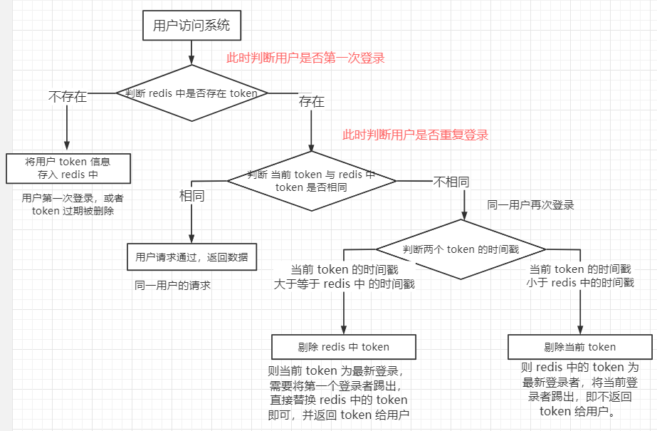 SpringBoot + Vue + ElementUI 实现后台管理系统模板 -- 后端篇（五）： 数据表设计、使用 jwt、red...