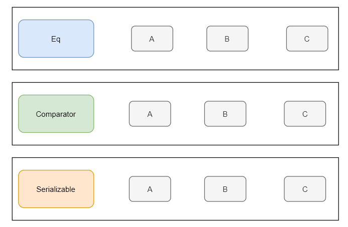 真的学不动了: 除了 class , 也该了解 Type classes 了