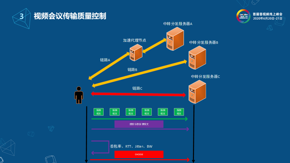 网易云信流媒体服务端架构设计与实现