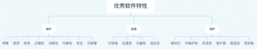 优秀的软件或架构应具有哪些特性