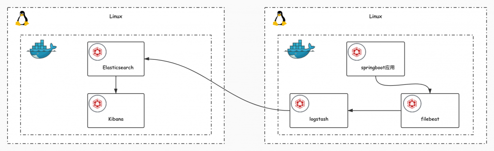 springboot logstash基于ELFK实现分布式日志收集系统