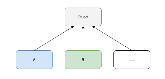 真的学不动了: 除了 class , 也该了解 Type classes 了