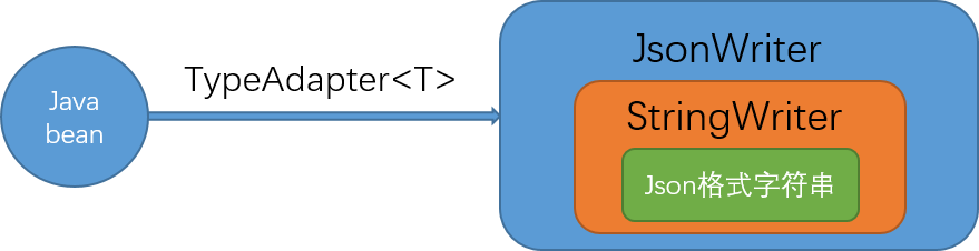 网络编程-Gson源码分析