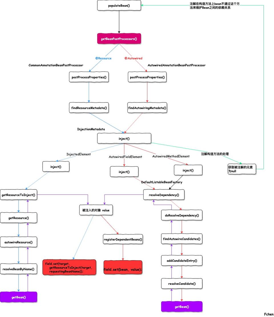 Spring 注入对象处理过程