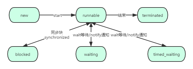 java并发编程:线程概念以及基本操作