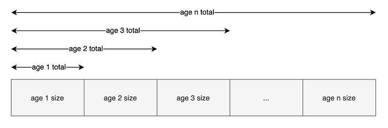 一次年轻代GC长暂停问题的解决与思考，再学一遍JVM吧