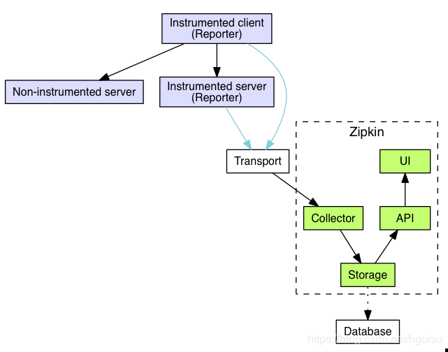 架构设计(12) --分布式链路跟踪:Zipkin实践