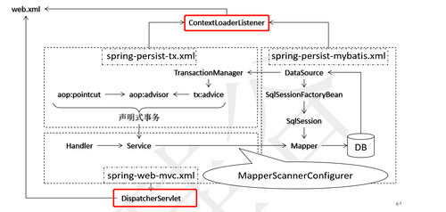 使用IDEA实现SSM整合(Maven+Spring+Mybatis+SpringMvc)