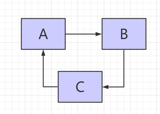 [转]Java中的循环依赖和三级缓存，你听过吗？