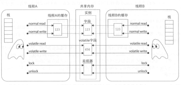 解读 Java 内存模型