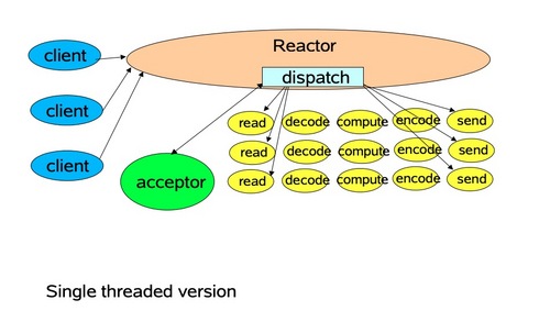 Java高性能网络编程--Reactor模型