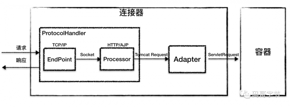 Tomcat 架构原理解析到架构设计借鉴