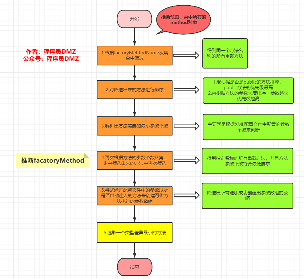 谈谈Spring中的对象跟Bean，你知道Spring怎么创建对象的吗？