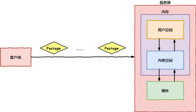 想理解Java的IO，不要从操作系统开始说起的都是耍流氓...