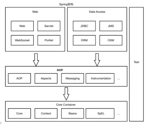 Spring IOC与AOP源码分析，吊锤面试官 SO easy！