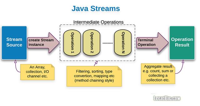 Java8 Stream flatmap中间操作用法解析