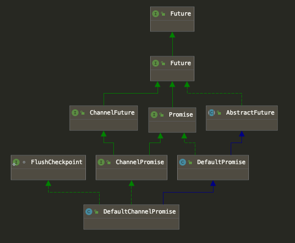 Netty 源码分析之 四 Promise 与 Future: 双子星的秘密