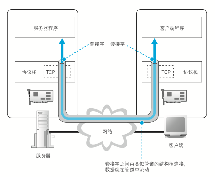 闲聊网络通信以及openjdk-socket源码分析