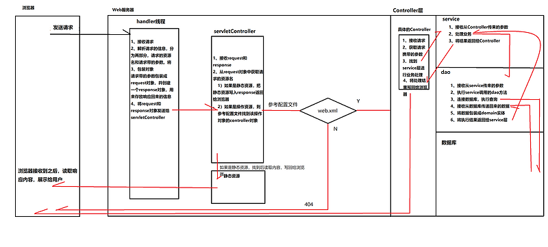 Servlet的介绍与使用