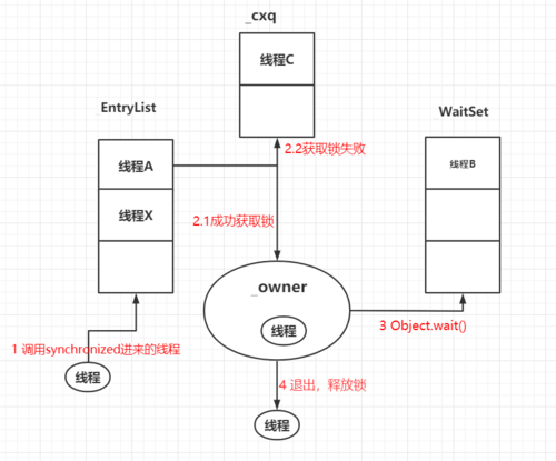 基础篇：详解锁原理，synchronized、volatile+cas底层实现