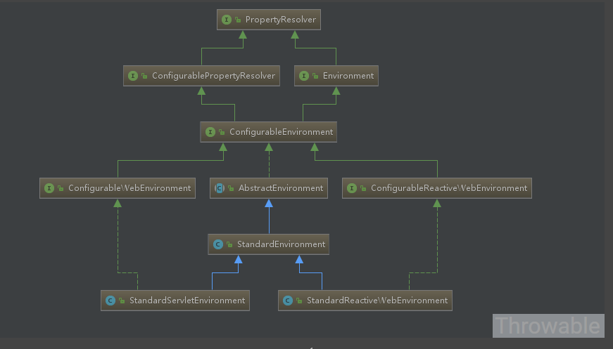 基于SpringBoot的Environment源码理解实现分散配置