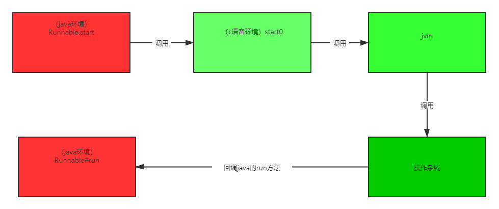 synchronized锁膨胀 偏向锁 轻量级锁 重量级锁