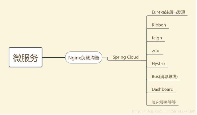 一篇文章带你快速理解springcloud微服务架构