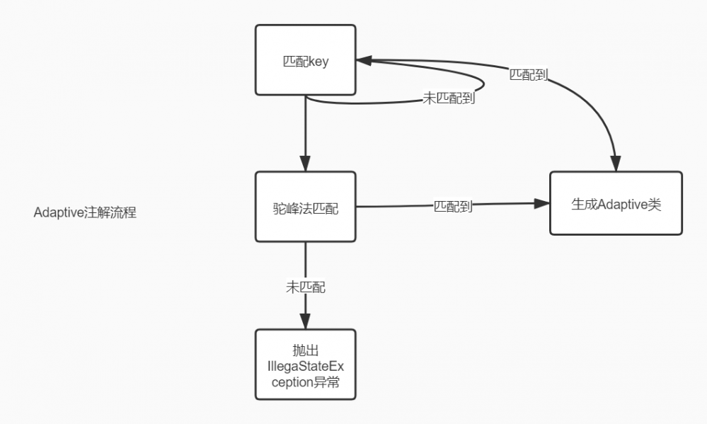 三、Apache Dubbo学习整理---扩展点加载机制（1）