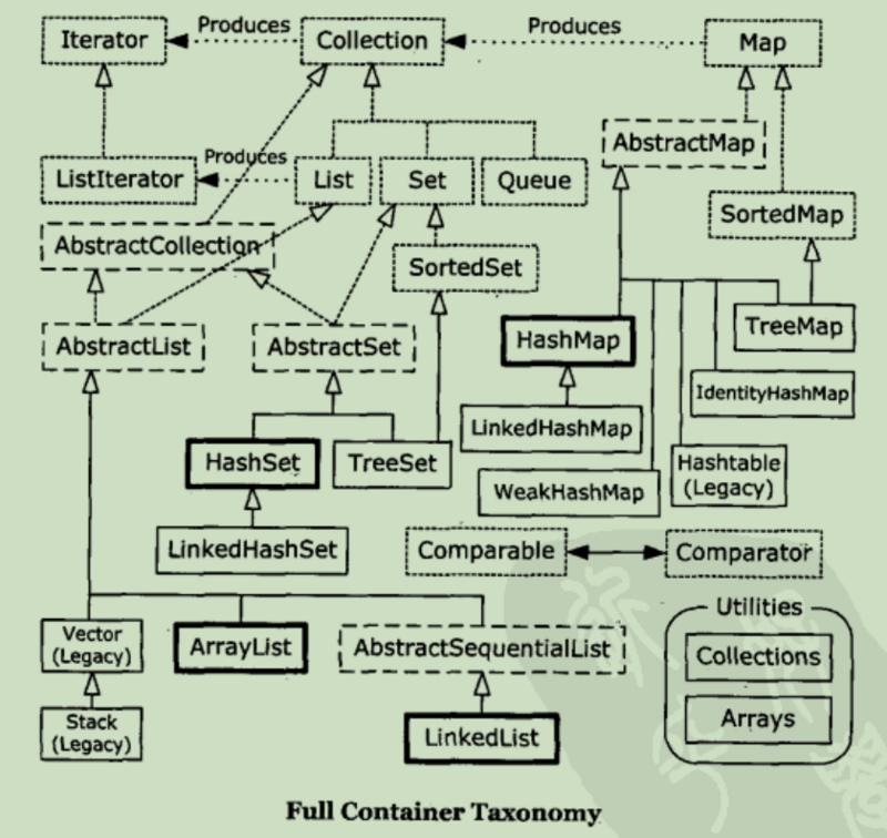 java集合拓扑结构
