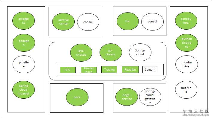 多云架构下，JAVA微服务技术选型实例解析