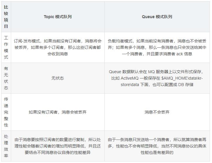 Java 连接 ActiveMQ