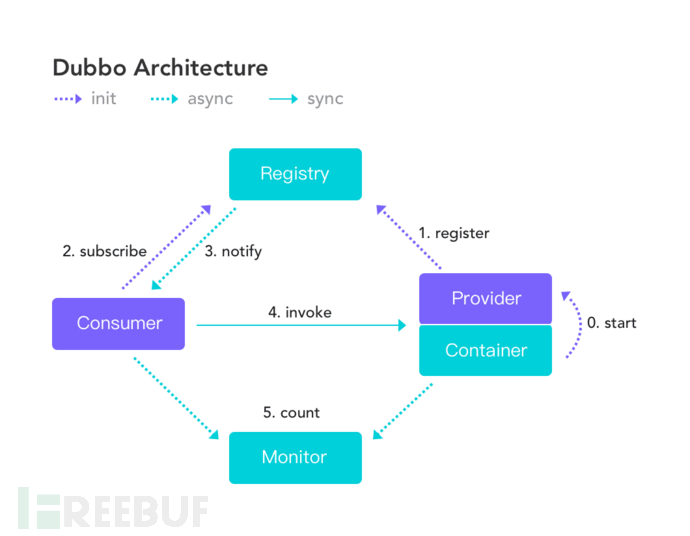 Apache dubbo (CVE-2020-1948) 反序列化远程代码执行漏洞及其补丁绕过深度分析