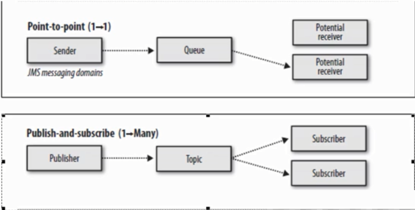 Java 连接 ActiveMQ