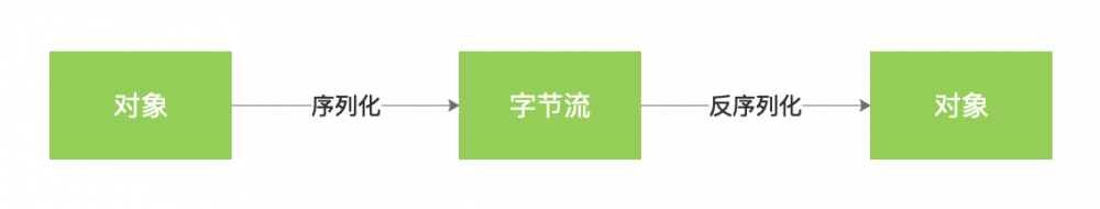 序列化与反序列化