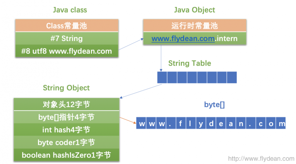 JVM系列之:String.intern和stringTable
