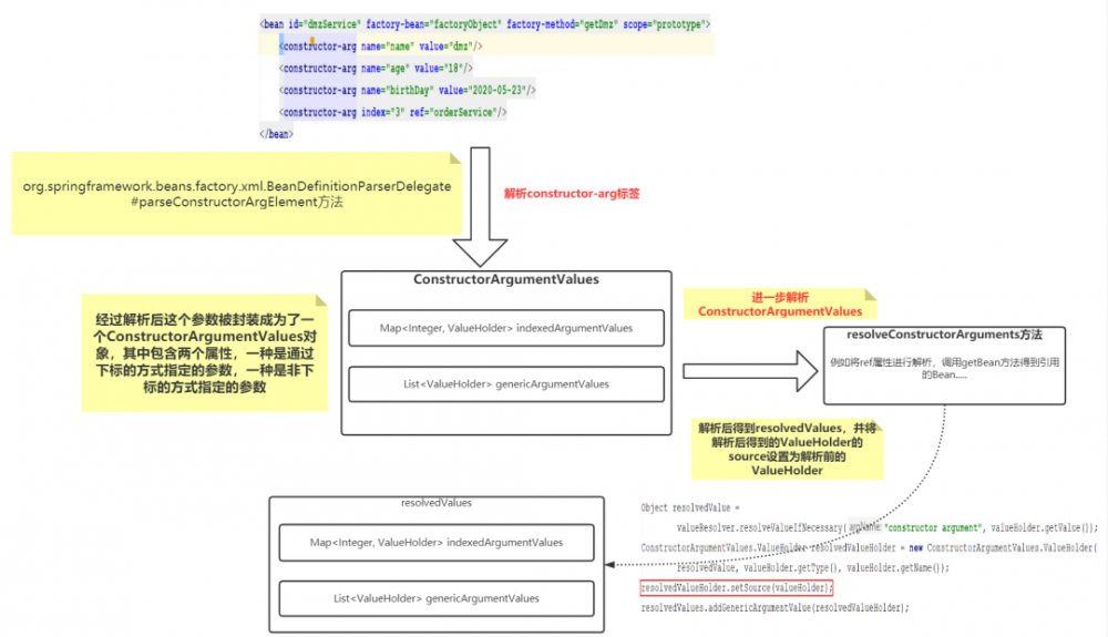 谈谈Spring中的对象跟Bean，你知道Spring怎么创建对象的吗？